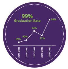 99% Graduation Rate